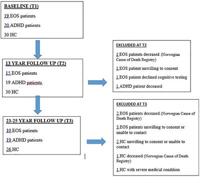 Cognitive Performance in Early-Onset Schizophrenia and Attention-Deficit/Hyperactivity Disorder: A 25-Year Follow-Up Study